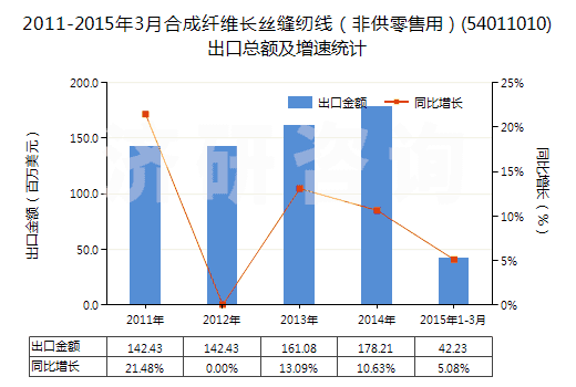 2011-2015年3月合成纖維長絲縫紉線（非供零售用）(54011010)出口總額及增速統(tǒng)計